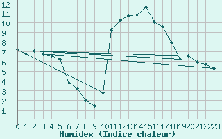 Courbe de l'humidex pour Cavalaire-sur-Mer (83)