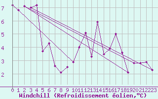Courbe du refroidissement olien pour Pau (64)