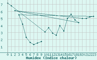 Courbe de l'humidex pour Hohrod (68)