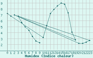 Courbe de l'humidex pour Berson (33)