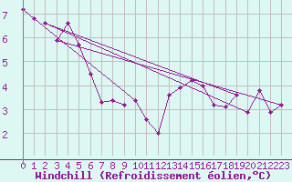 Courbe du refroidissement olien pour Belmont - Champ du Feu (67)