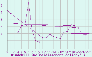 Courbe du refroidissement olien pour Constance (All)