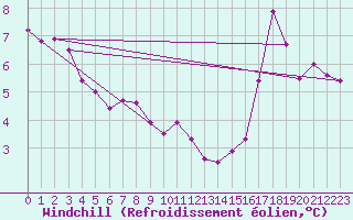 Courbe du refroidissement olien pour Sivry-Rance (Be)