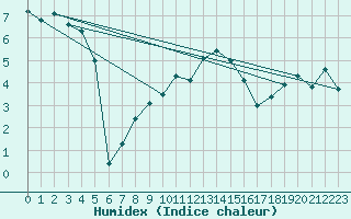 Courbe de l'humidex pour Manston (UK)