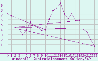 Courbe du refroidissement olien pour Angers-Beaucouz (49)