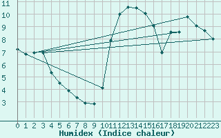Courbe de l'humidex pour Epinal (88)