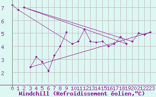 Courbe du refroidissement olien pour Weiden