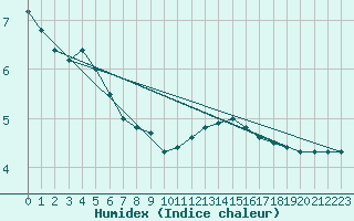 Courbe de l'humidex pour Topcliffe Royal Air Force Base
