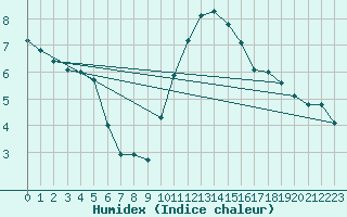 Courbe de l'humidex pour Dijon / Longvic (21)