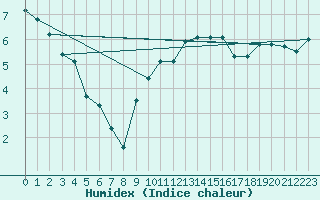 Courbe de l'humidex pour Palencia / Autilla del Pino