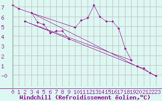 Courbe du refroidissement olien pour Vevey