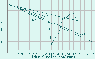 Courbe de l'humidex pour Selonnet - Chabanon (04)