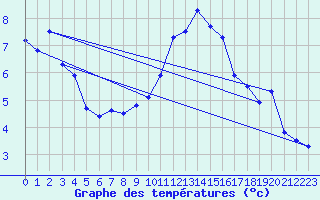 Courbe de tempratures pour Gersau