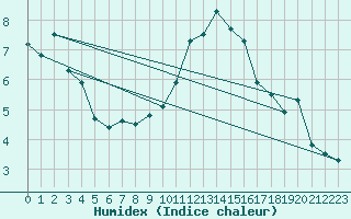 Courbe de l'humidex pour Gersau