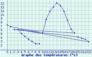 Courbe de tempratures pour Mende - Chabrits (48)