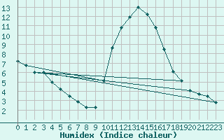 Courbe de l'humidex pour Mende - Chabrits (48)