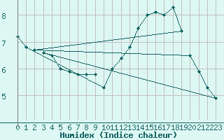 Courbe de l'humidex pour Bagnres-de-Luchon (31)