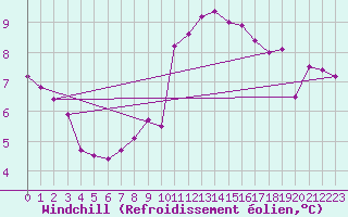 Courbe du refroidissement olien pour Xert / Chert (Esp)