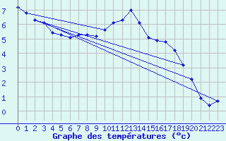 Courbe de tempratures pour Remich (Lu)