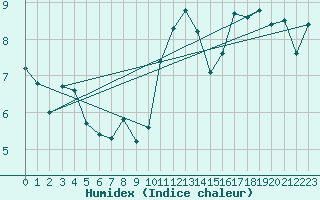 Courbe de l'humidex pour Saint-Brieuc (22)