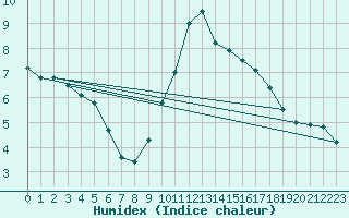 Courbe de l'humidex pour Saint-Julien-en-Quint (26)