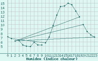 Courbe de l'humidex pour Besn (44)