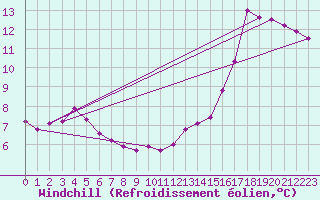 Courbe du refroidissement olien pour Bordeaux (33)
