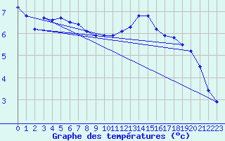 Courbe de tempratures pour Fains-Veel (55)