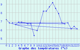 Courbe de tempratures pour Bad Hersfeld