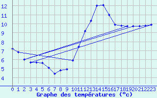 Courbe de tempratures pour Bures-sur-Yvette (91)