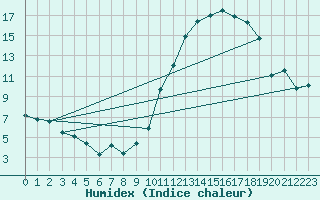Courbe de l'humidex pour Bruxelles (Be)