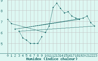 Courbe de l'humidex pour Alistro (2B)