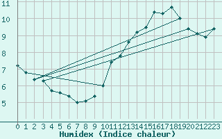 Courbe de l'humidex pour Bard (42)
