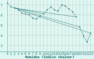 Courbe de l'humidex pour Hereford/Credenhill