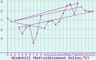 Courbe du refroidissement olien pour Cessieu le Haut (38)