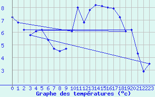 Courbe de tempratures pour Valognes (50)