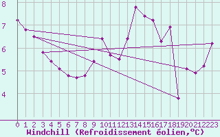 Courbe du refroidissement olien pour Filton