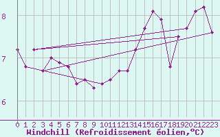 Courbe du refroidissement olien pour Machrihanish