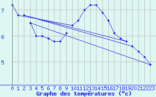 Courbe de tempratures pour Aberporth