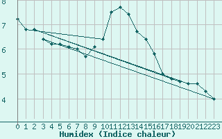 Courbe de l'humidex pour Emden-Koenigspolder