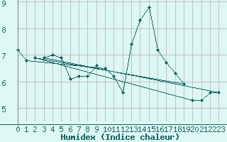 Courbe de l'humidex pour Orly (91)