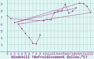 Courbe du refroidissement olien pour Melun (77)