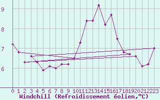 Courbe du refroidissement olien pour Dolembreux (Be)