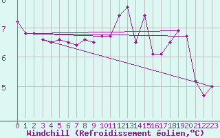 Courbe du refroidissement olien pour Floreffe - Robionoy (Be)