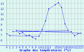 Courbe de tempratures pour Treize-Vents (85)