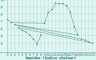 Courbe de l'humidex pour Villanueva de Crdoba