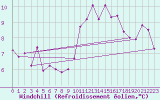 Courbe du refroidissement olien pour Angliers (17)