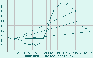 Courbe de l'humidex pour Frontenay (79)