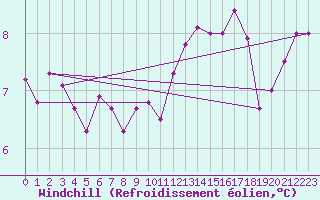 Courbe du refroidissement olien pour Waibstadt