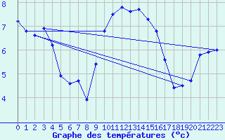 Courbe de tempratures pour Gruendau-Breitenborn